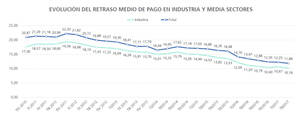 Las empresas del sector industrial son las que mejor cumplen con sus pagos