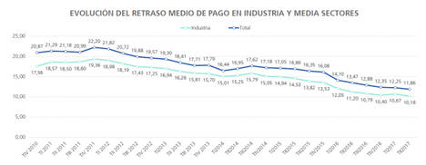 Las empresas del sector industrial son las que mejor cumplen con sus pagos