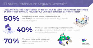 1 de cada 3 profesionales aseguradores señala la automatización de procesos como el principal motor de crecimiento para el negocio