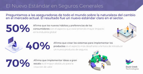 1 de cada 3 profesionales aseguradores señala la automatización de procesos como el principal motor de crecimiento para el negocio