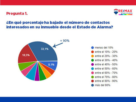 Grupo Remax Arcoiris analiza las perspectivas del vendedor particular de vivienda en Canarias tras la crisis del coronavirus