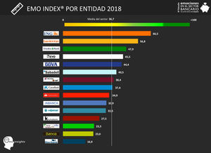 Estudio de Emociones en Banca: ING, Bankinter y Triodos las entidades con mejores resultados en 2018