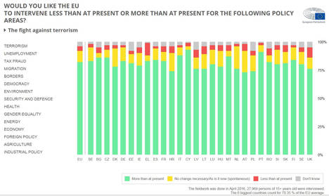 Los europeos revelan sus prioridades sobre la Unión Europea