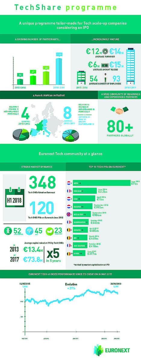Más de 100 empresas y cuatro nuevos países se unen al programa Techshare de Euronext
