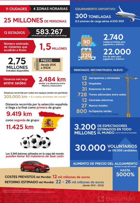 Eurosender analiza la logística del Mundial: España recorrerá 2.000 km más si es segunda de grupo