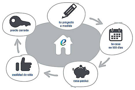 EvoWall Technology, la evolución de las casas pasivas