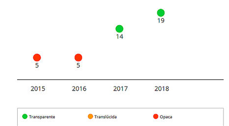 Evolución del grado de transparencia de AXA.