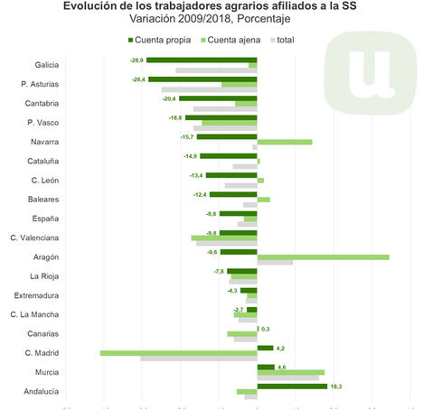 Los agricultores profesionales apenas representan un 19% del total de declarantes de ingresos agrarios