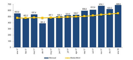Evolución mensual de la portabilidad y media móvil (miles).  Fuente CNMC