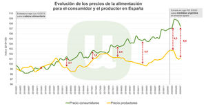 Unión de Uniones denuncia que los precios de los alimentos en origen y consumo se han distanciado un 47% más durante la pandemia
