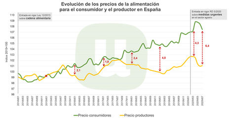 Unión de Uniones denuncia que los precios de los alimentos en origen y consumo se han distanciado un 47% más durante la pandemia
