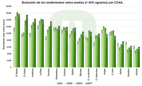 Los agricultores profesionales apenas representan un 19% del total de declarantes de ingresos agrarios
