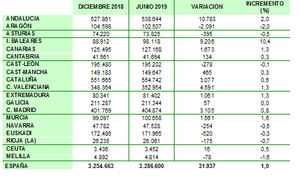 El primer semestre de 2019 registra peor crecimiento de autónomos desde el año 2013