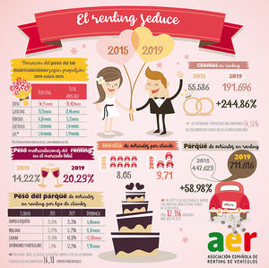 Evolución datos del renting (2015-2019)