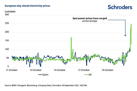 Explicación de la subida del precio de la electricidad en Europa en cuatro gráficos