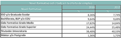 Fuente: Informe Infoempleo Adecco sobre la Empleabilidad y Formación Profesional.