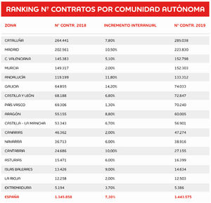 Extremadura, la región que menos empleo generará este verano, 5.300 contratos, de los cuales 630 estarán ligados a la campaña de rebajas