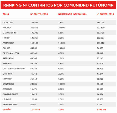 Tabla 1. Previsiones para la campaña de verano por comunidades autónomas.
Fuente: Adecco en base a los datos del Ministerio de Empleo y Seguridad Social de 2018.

