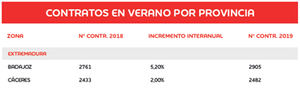 Tabla 2. Previsiones para la campaña de verano por provincias.
Fuente: Adecco en base a los datos del Ministerio de Empleo y Seguridad Social de 2018.
