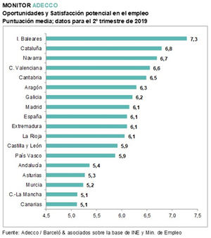 Extremadura es la región con la mayor tasa de paro de España: 21,9%