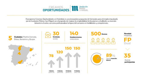 Más de 500 jóvenes en riesgo de exclusión social se han formado ya gracias al programa de la Fundación Mahou San Miguel