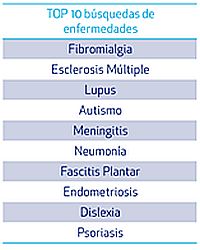 Fibromialgia, la enfermedad más buscada en Internet por los españoles en 2018