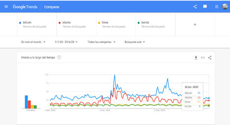 Figura 1.- Google trends – bitcoin, stocks, forex, bonds.
