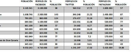 Figura 2. 10 ciudades más pobladas de España, perfiles de Facebook, Twitter e Instagram vinculados a las mismas y porcentaje total de la población que representa.