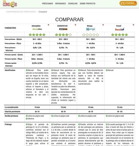 
Dónde encontrar y comparar préstamos online