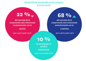 La demanda de vivienda de alquiler se incrementa un 56% en el último año