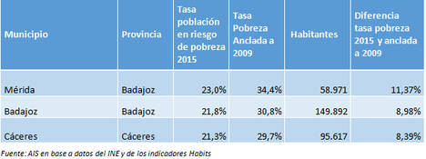 Fuente: AIS en base a datos del INE y de los indicadores Habits1