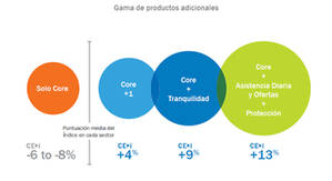 Fidelización: satisfacción vs. conexión emocional