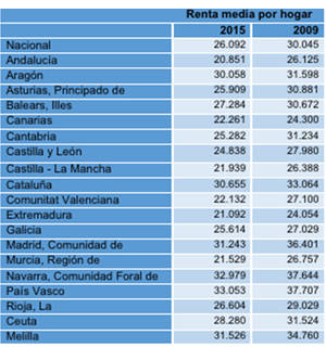 Fuente: INE