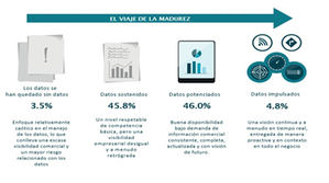Fujitsu desvela en un estudio que las empresas tienen un nivel bajo de madurez en el uso de los datos
