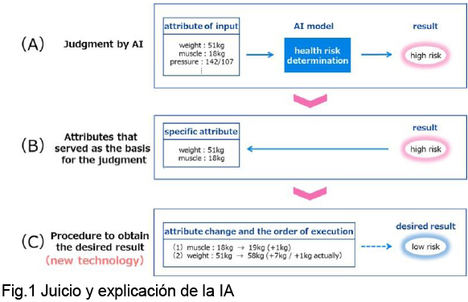 Fujitsu y la Universidad de Hokkaido desarrollan una tecnología de 'IA Explicable” que ofrece a los usuarios pasos concretos para lograr los resultados deseados
