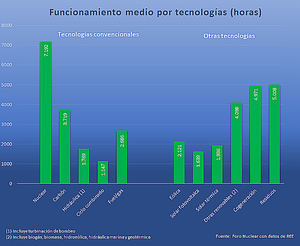 La nuclear: líder en producción, en horas de funcionamiento y en evitar emisiones