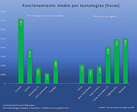 La nuclear: líder en producción, en horas de funcionamiento y en evitar emisiones