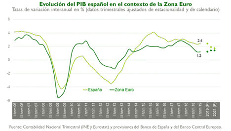 Fundación Unicaja publica el último número de su informe ‘Previsiones Económicas de Andalucía’