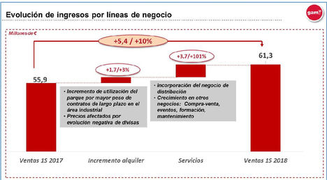 GAM continúa su senda de crecimiento y consigue beneficio en el segundo trimestre de 2018