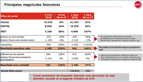 GAM continúa su senda de crecimiento y consigue beneficio en el segundo trimestre de 2018
