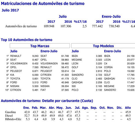Las matriculaciones crecen un 2,5% en julio gracias a las empresas