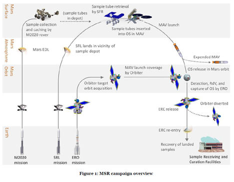 GMV desempeña un papel clave en la misión a Marte “Mars Sample Return”