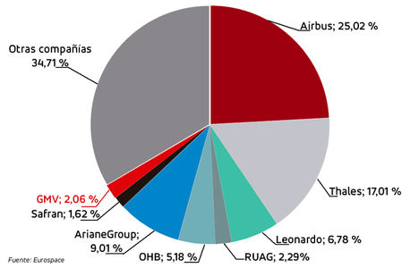 GMV se posiciona como el 7º grupo industrial europeo en espacio