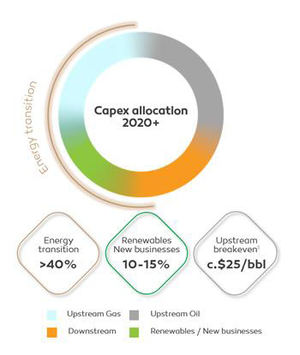 Galp pone en marcha un nuevo ciclo de crecimiento reforzando sus inversiones en proyectos de transición energética