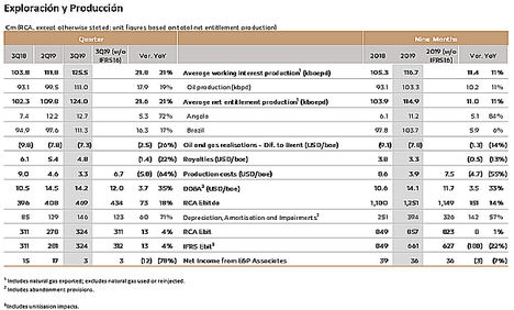Galp pone en marcha un nuevo ciclo de crecimiento reforzando sus inversiones en proyectos de transición energética