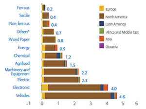 Ganacias potenciales de exportación de mercancías por sector (dólares). Fuente: Euler Hermes