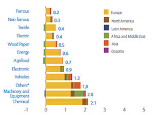 Ganacias potenciales de exportación de mercancías por sector (dólares). Fuente: Euler Hermes