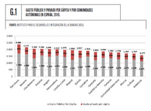 España destina un 9% del PIB al gasto sanitario en 2016, 2 décimas menos que el año anterior