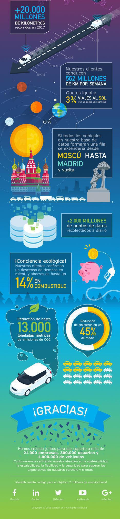 Geotab supera el millón de suscripciones de vehículos