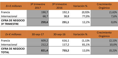 Gfi España registra un crecimiento orgánico del 5% en el tercer trimestre del año